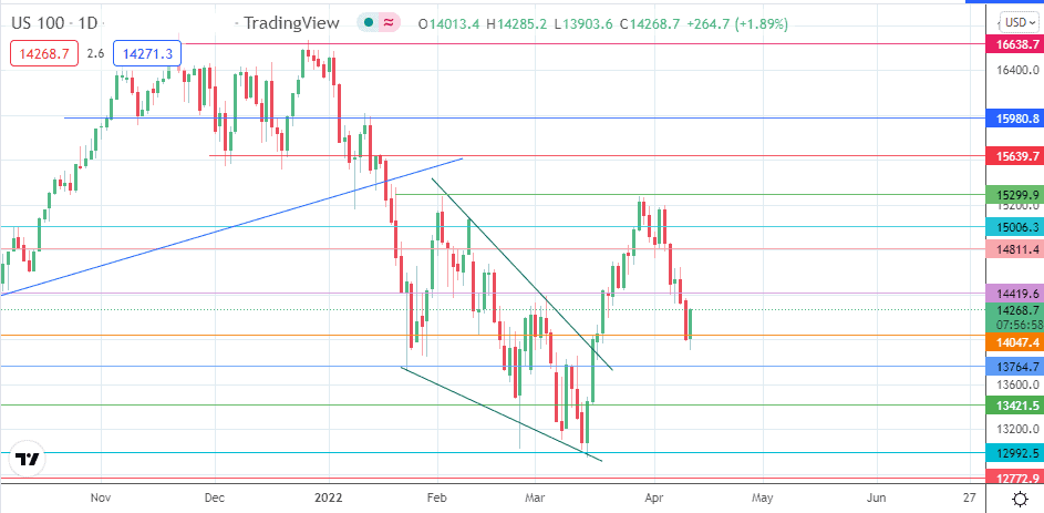 cotação nasdaq 100