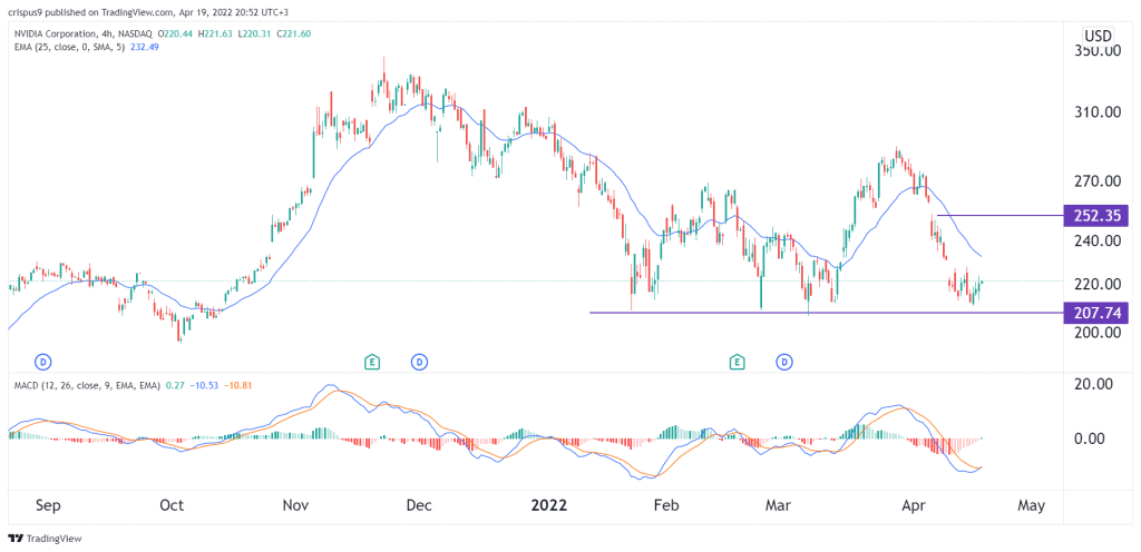 Nvidia Share Price Forecast: This is The Level to Watch