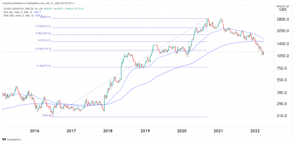 Ocado share price