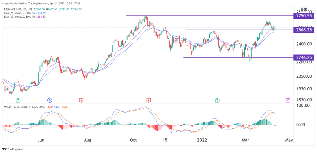 Reliance Industries