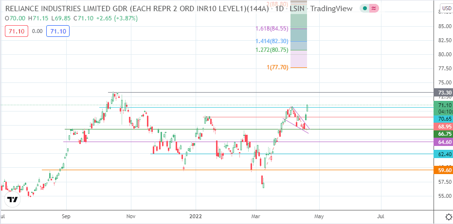 Reliance Industries Share Price Inches Towards Record Highs 3 Reliance Industries Share Price Inches Towards Record Highs
