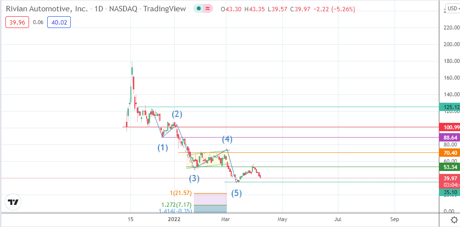 rivian stock price prediction 2022