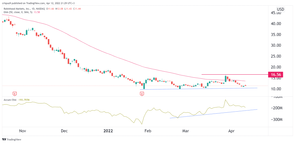 Robinhood share price