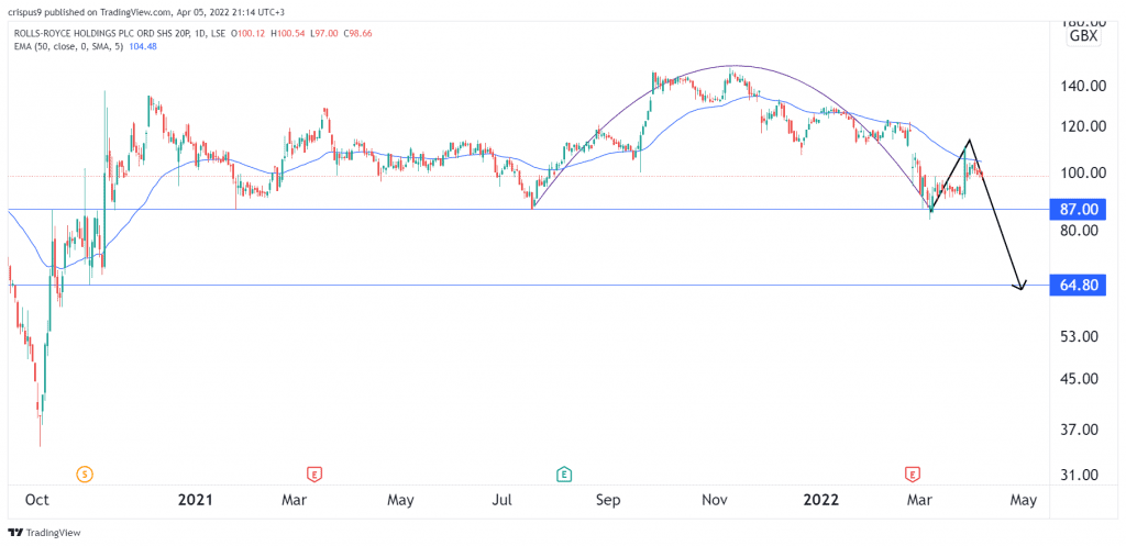 Rolls-Royce share price