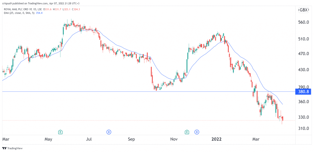 Royal Mail share price