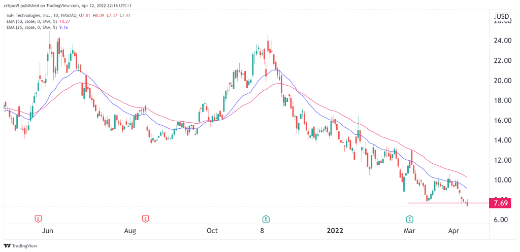 SoFi stock