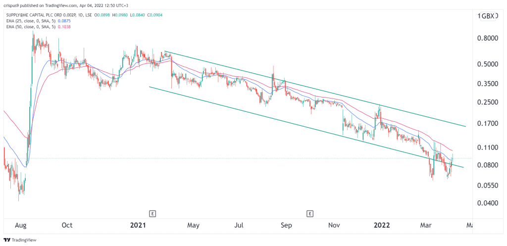 Supply@me share price