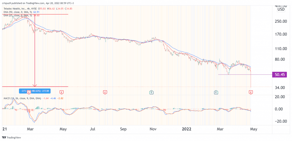 Teladoc stock price