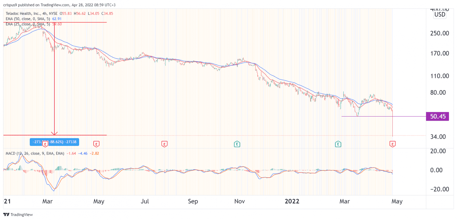 Teladoc Stock Price Forecast TDOC Downfall From 310 to 35 Explained