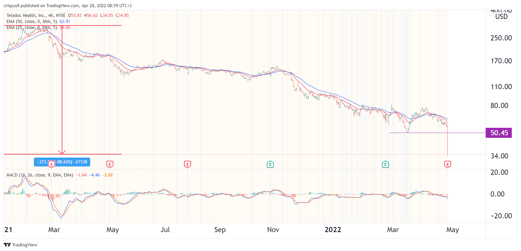 Teladoc Stock Price Forecast TDOC Downfall From 310 to 35 Explained