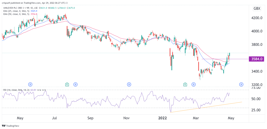 Unilever Share Price