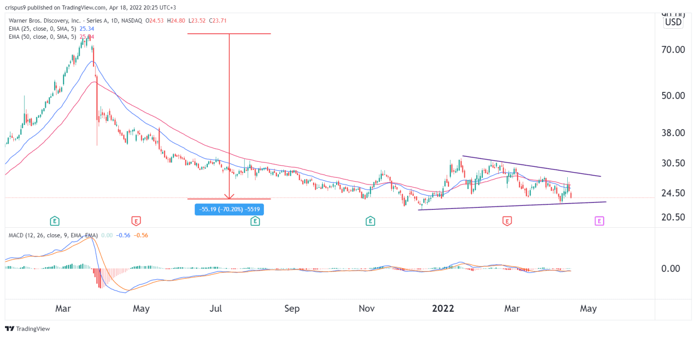 Warner Bros. Discovery Stock Price Forecast Beware of Red Flags
