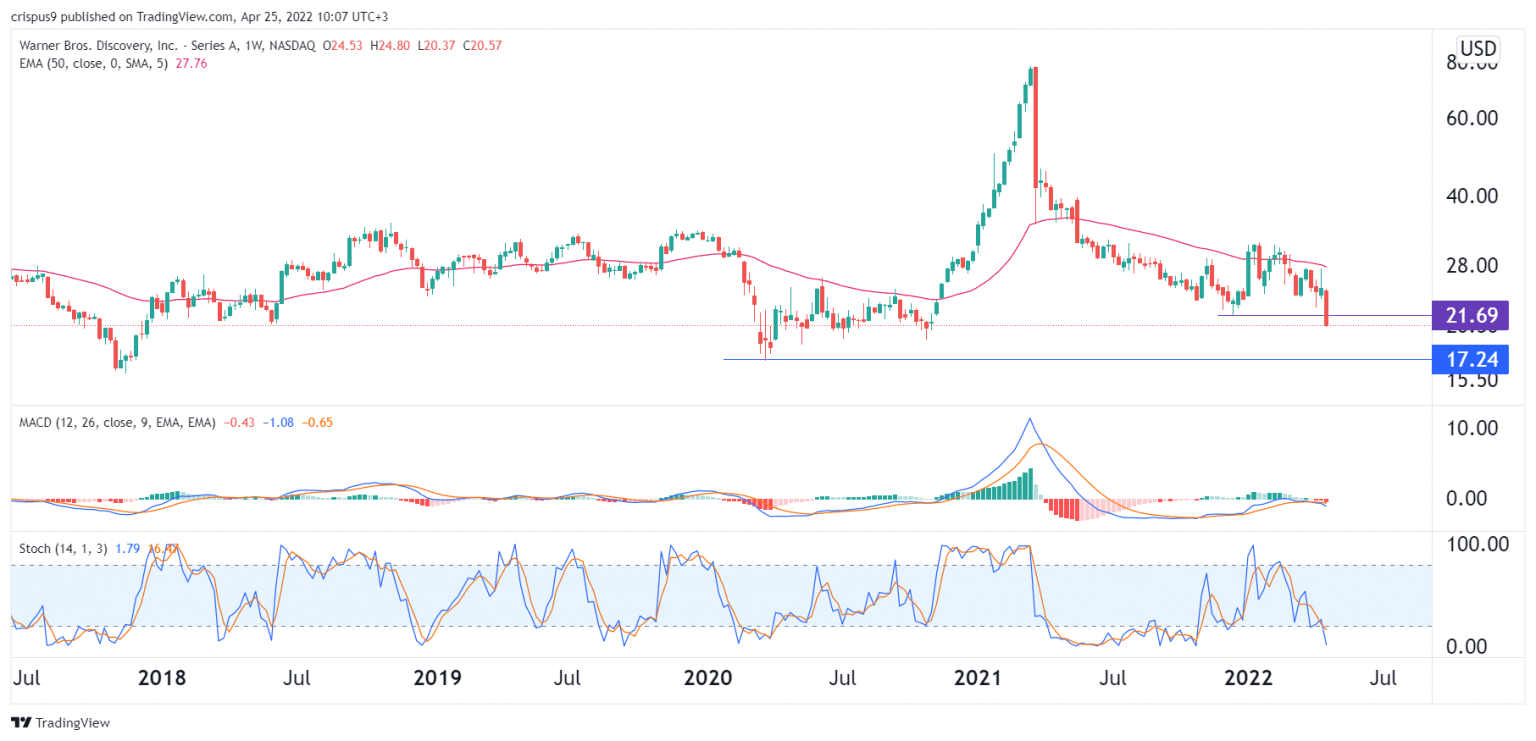 Warner Bros Discovery Share Price Has Slumped. Is it a Buy?