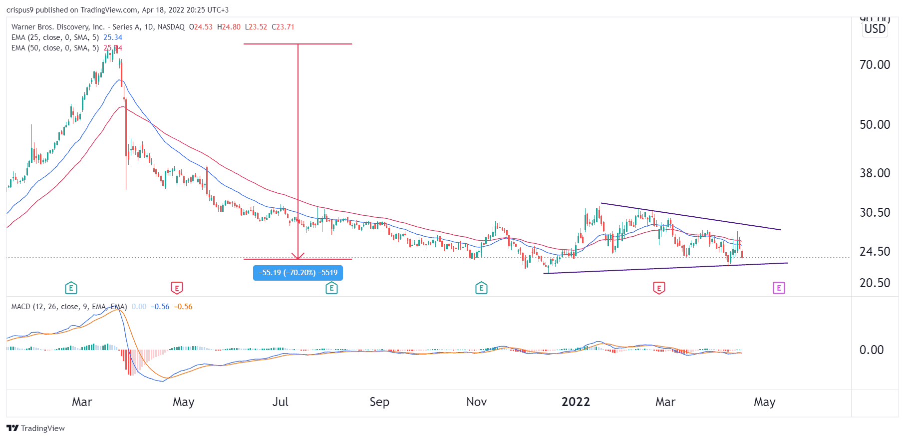 Warner Bros. Discovery Stock Price Forecast Beware of Red Flags