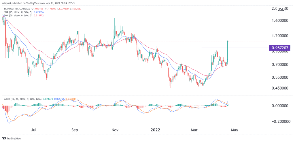 ZRX Price