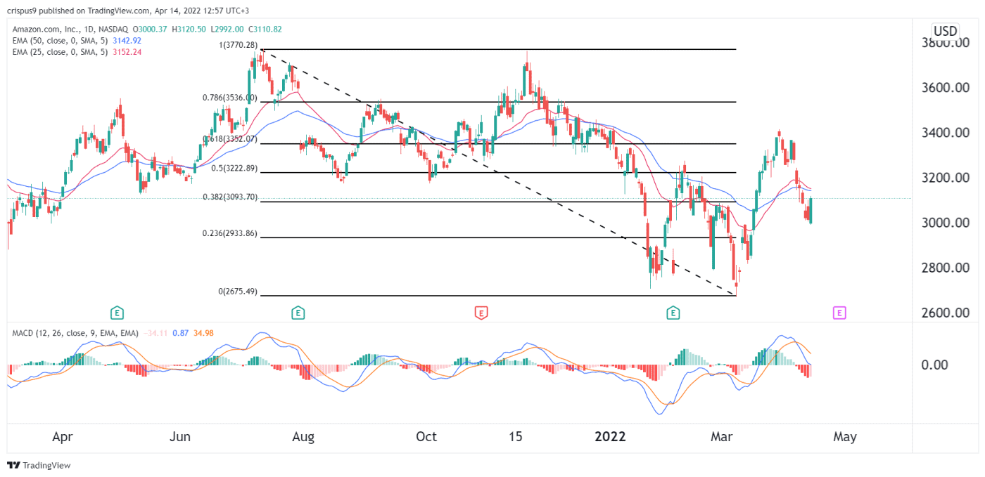 Amazon Stock Forecast Here’s the One Sector to Watch