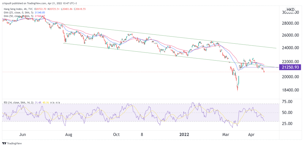 Index hangseng Hang Seng