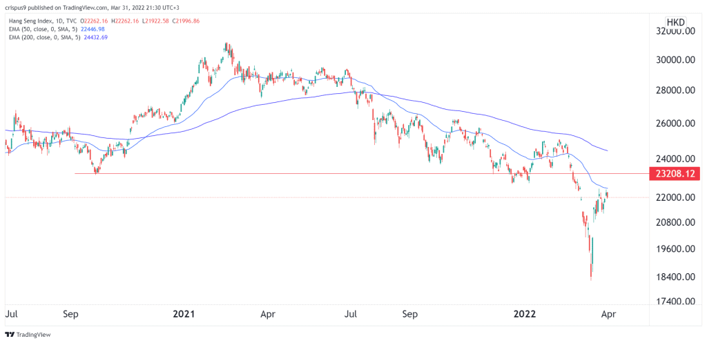 Hang SEng