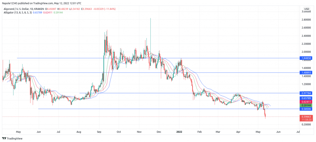 Algorand price prediction