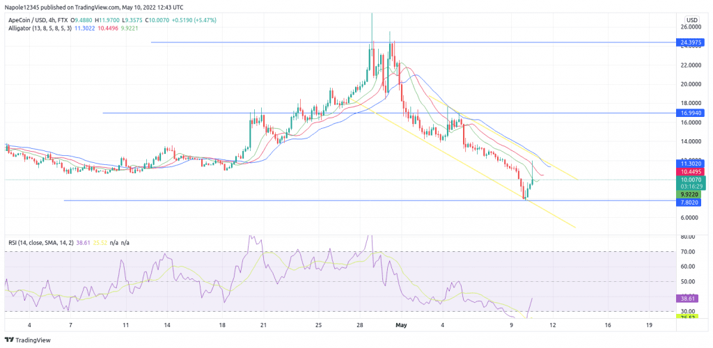 Apecoin price