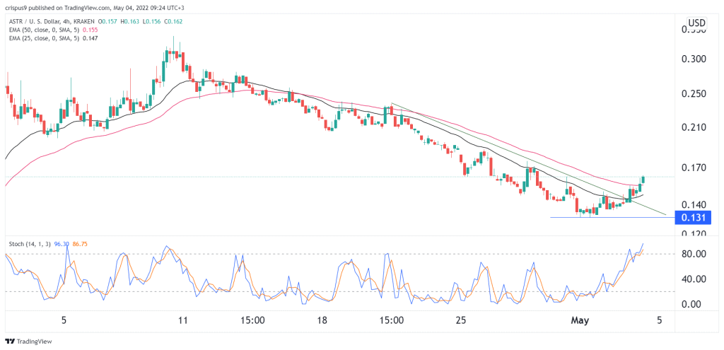 ASTR price