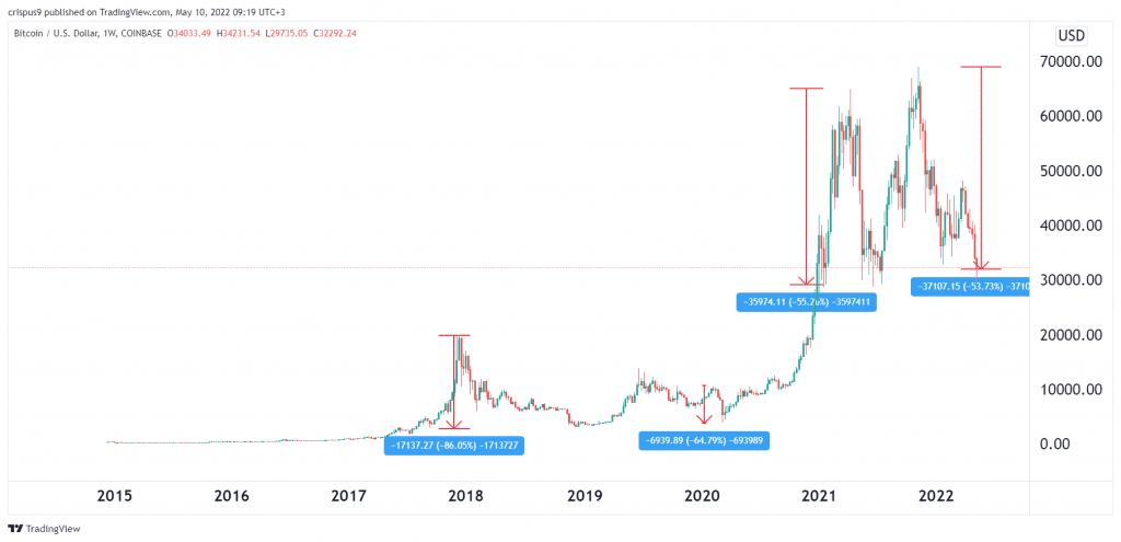 Bitcoin Price