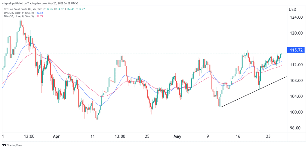 Brent crude oil