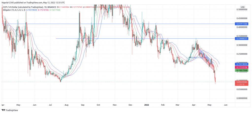 Coti Price prediction