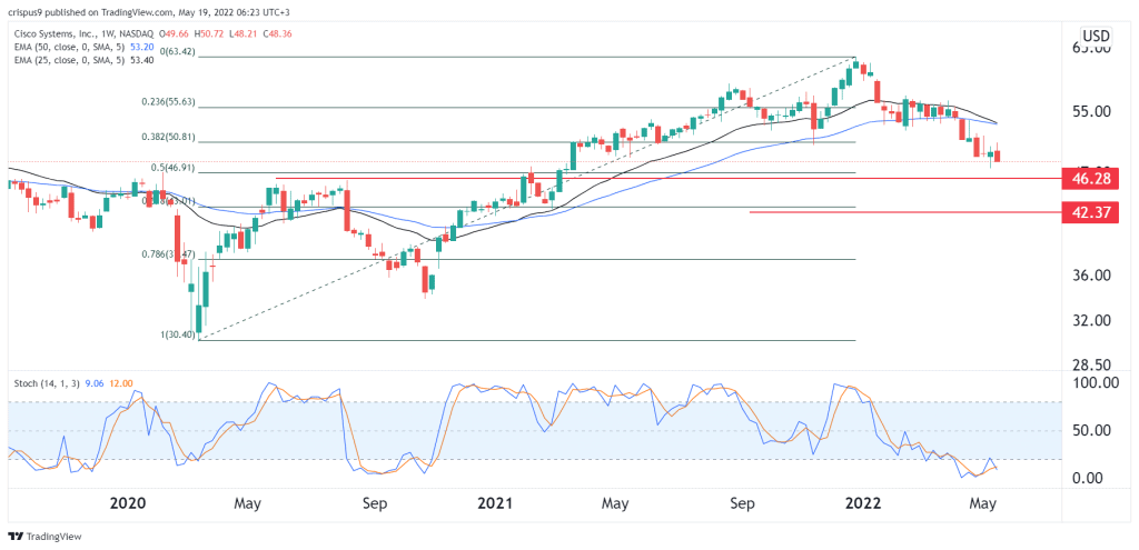 Cisco Systems share price