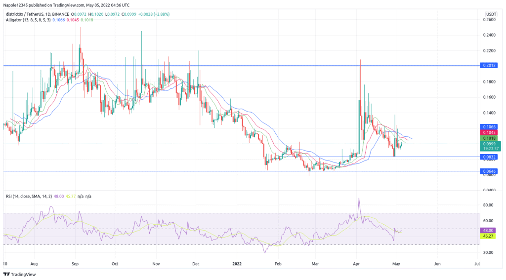 District0x Price