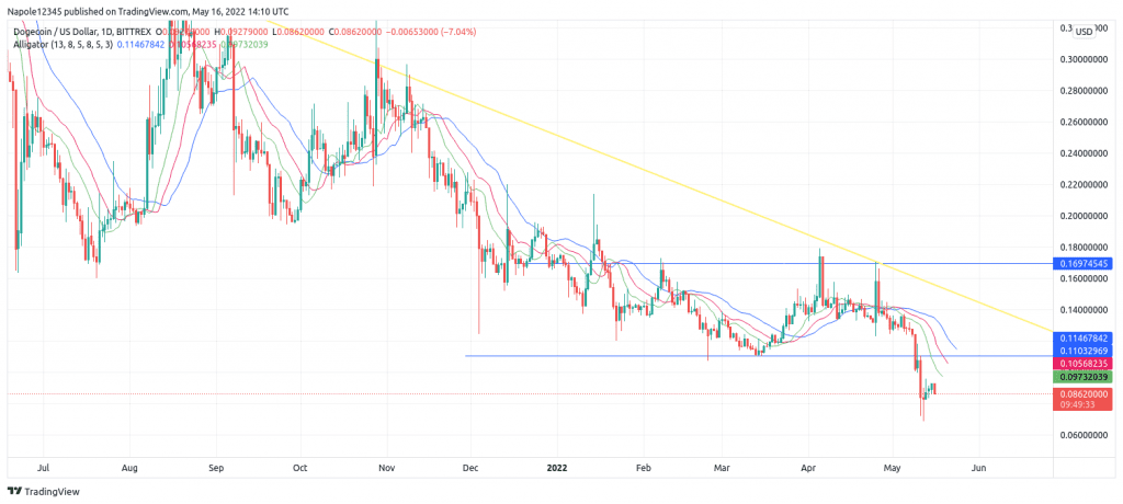 Dogecoin price prediction