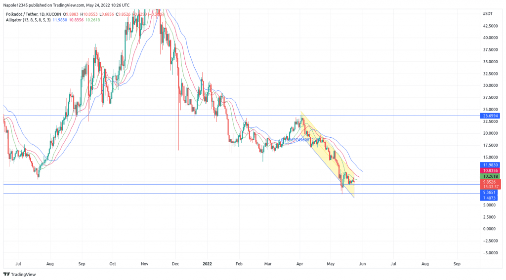 Polkadot price prediction