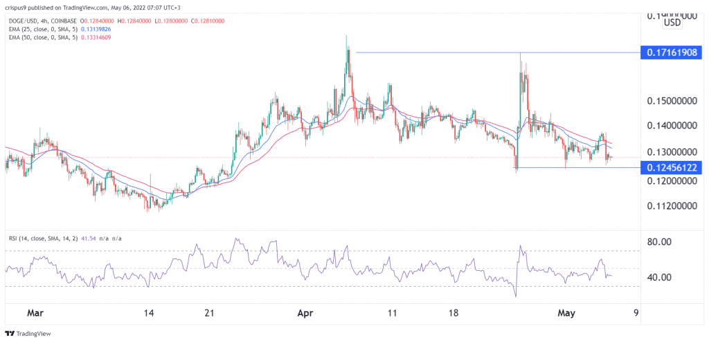 Dogecoin Price