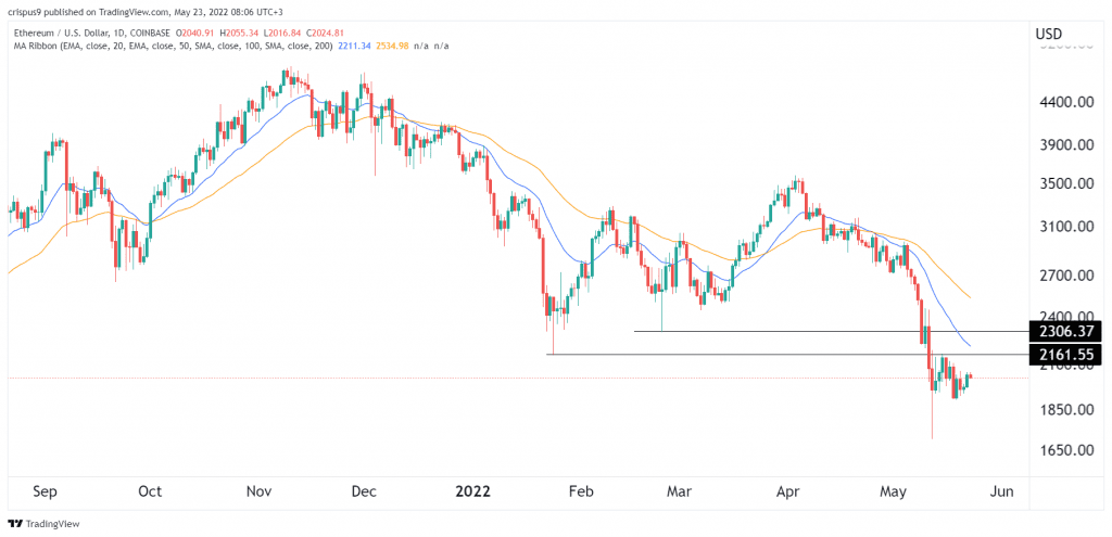 ETH price