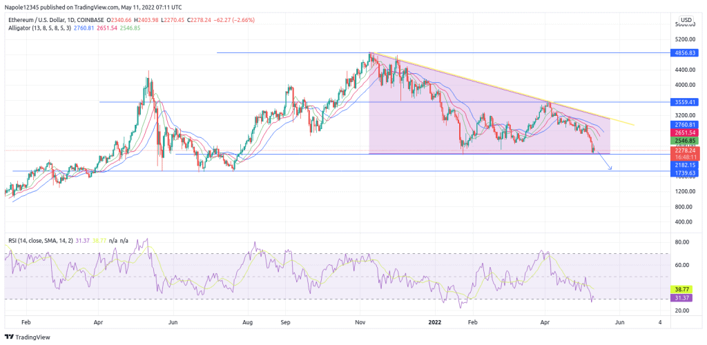 Ethereum price