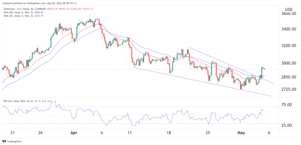 Ethereum Price