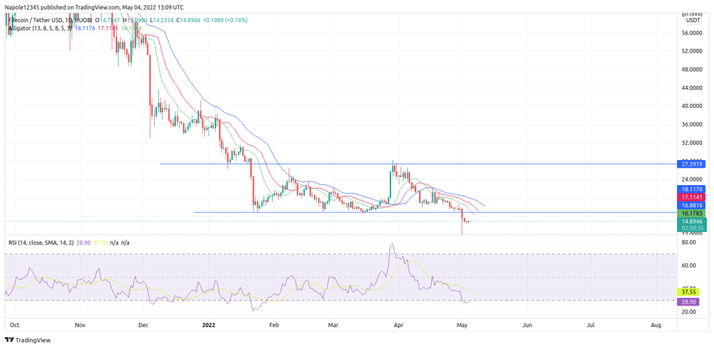 Filecoin price