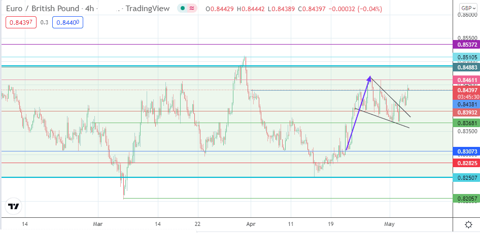 افزایش قیمت جفت ارز EUR/GBP برای سومین روز متوالی| تضعیف اقتصاد بریتانیا در برابر اروپا