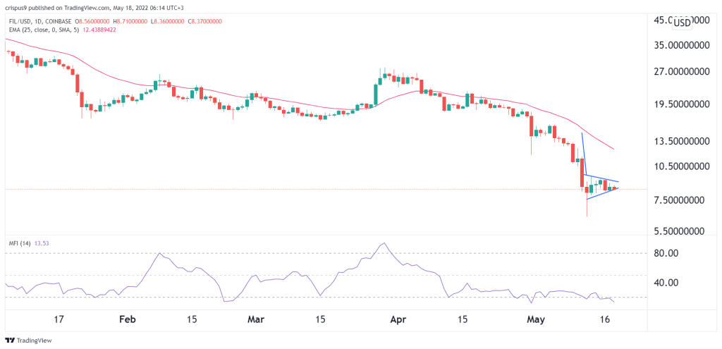 Filecoin price