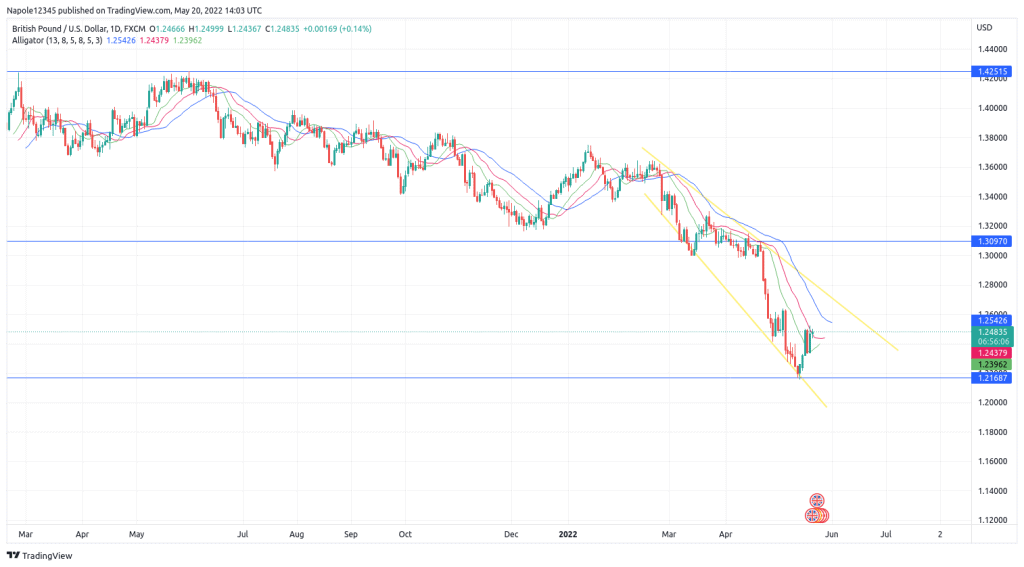 GBP to USD