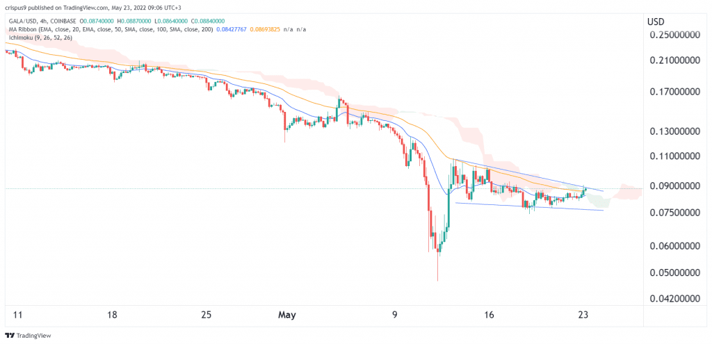 Gala Crypto price