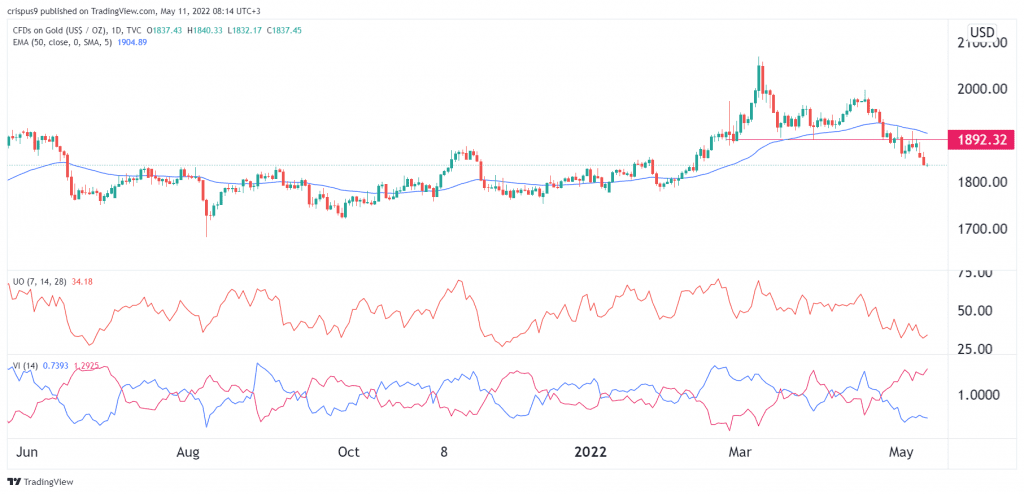 Gold price