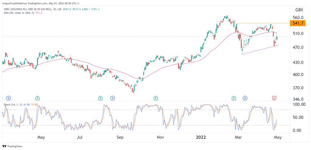 HSBC Share Price