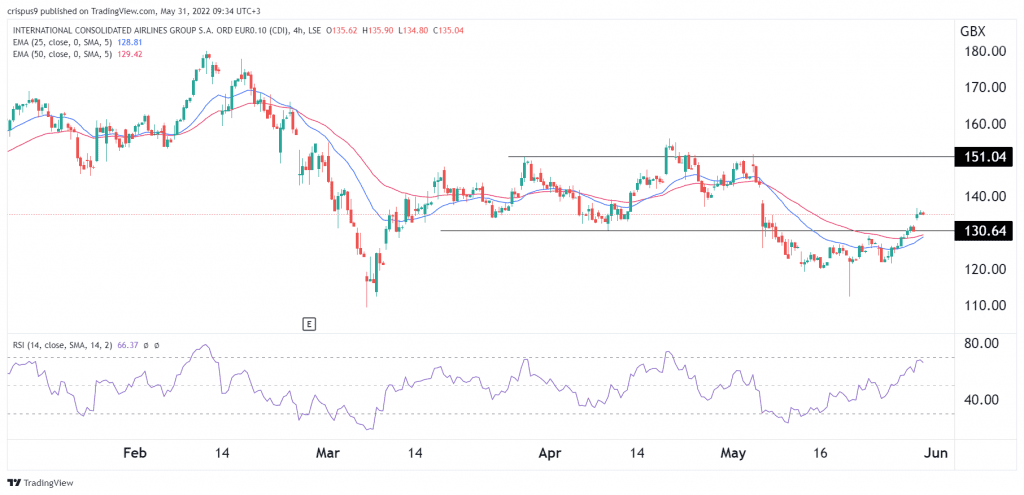 IAG share price