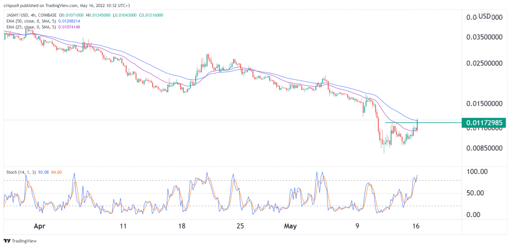 Jasmy Coin Price Prediction: Does This Rebound Have Legs?