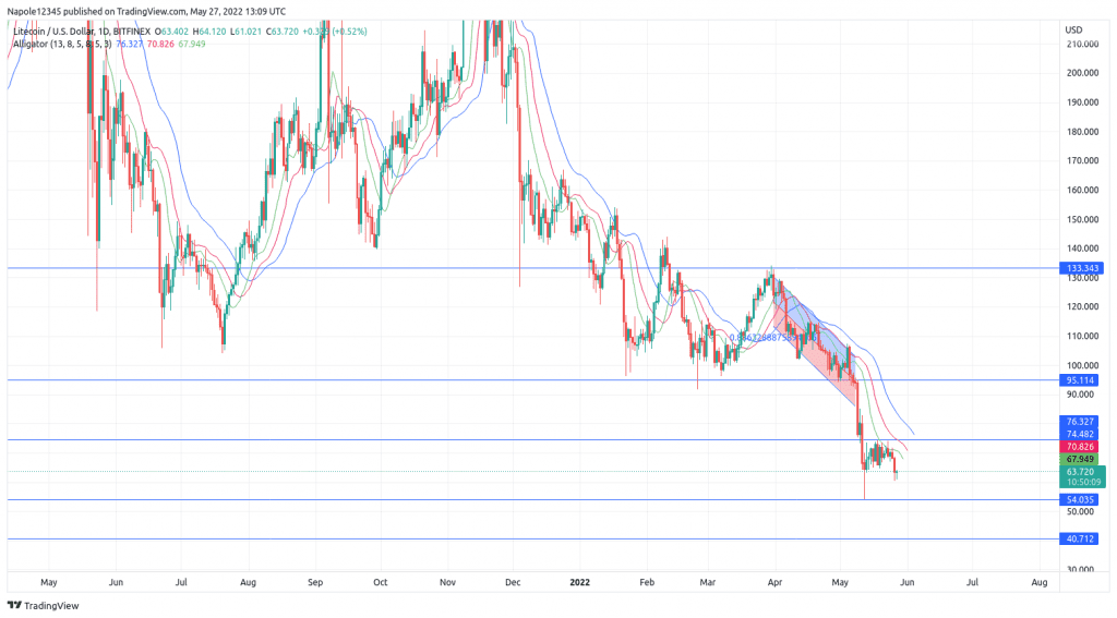 Litecoin price prediction