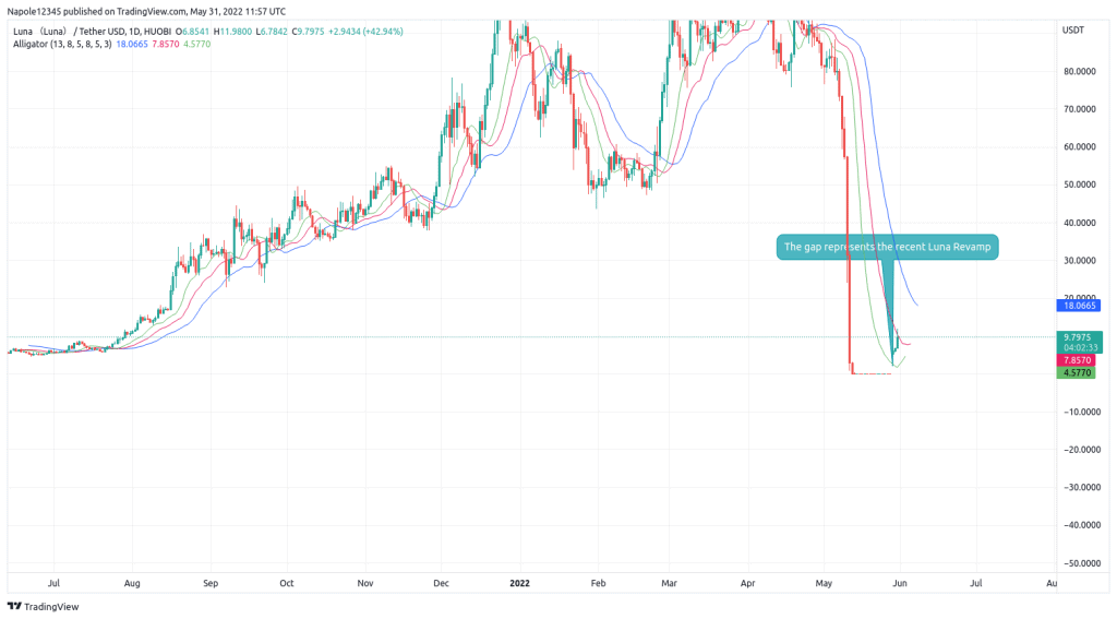 Terra Luna Price Prediction