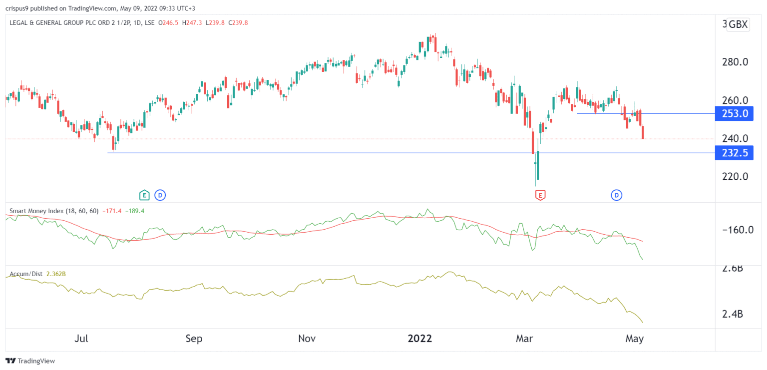 Legal and General Share Price Outlook Buy the Dip?