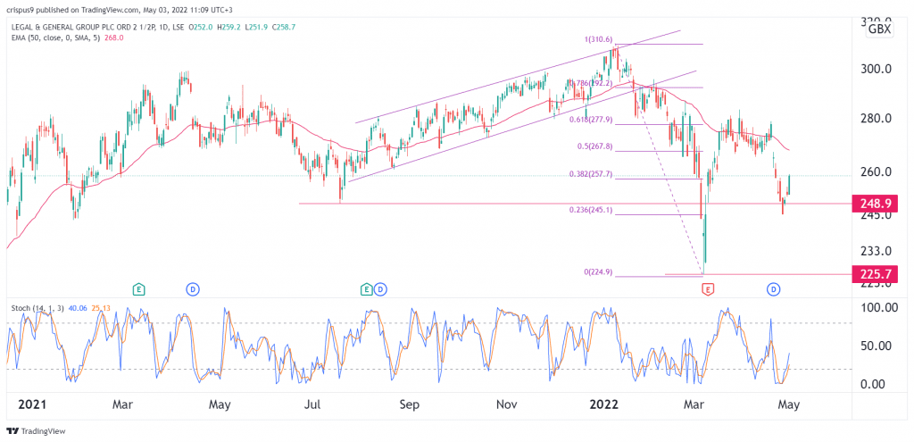 Legal And General Share Price 11 Dividend Yield Is Hard To Ignore Legal And General Share Price 11 Dividend Yield Is Hard To Ignore