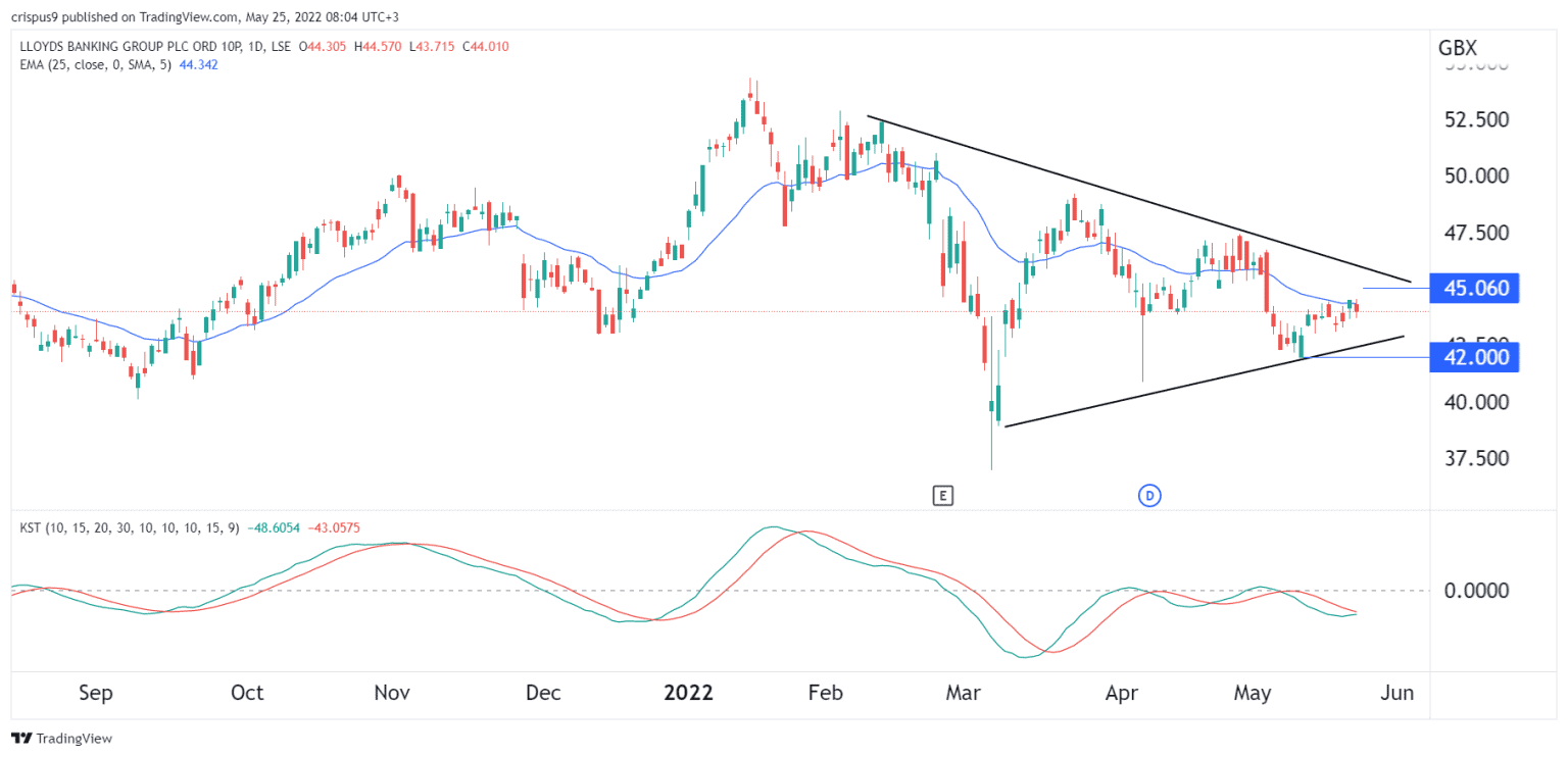 Lloyds Share Price Forecast as it Forms a Symmetrical Triangle